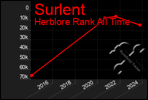 Total Graph of Surlent