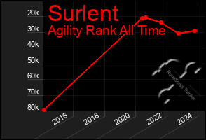 Total Graph of Surlent