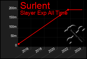 Total Graph of Surlent