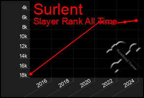 Total Graph of Surlent