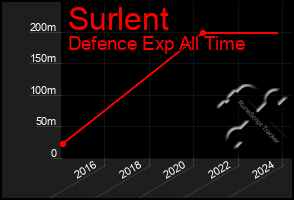 Total Graph of Surlent