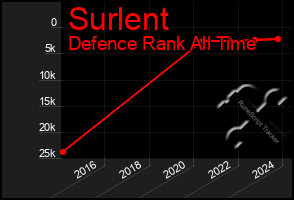 Total Graph of Surlent