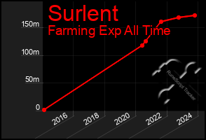 Total Graph of Surlent