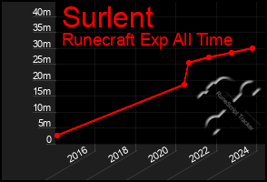 Total Graph of Surlent