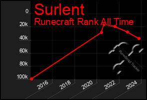 Total Graph of Surlent