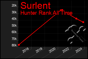 Total Graph of Surlent