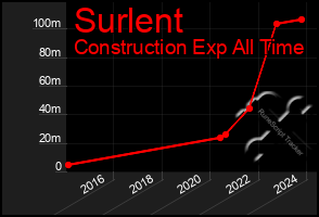 Total Graph of Surlent