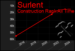 Total Graph of Surlent