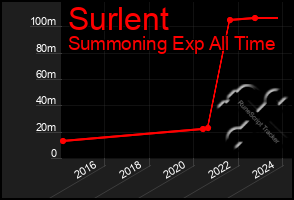 Total Graph of Surlent