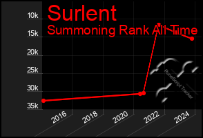 Total Graph of Surlent