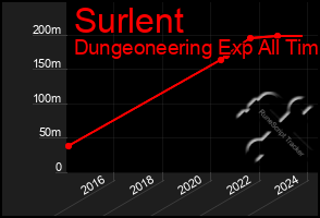 Total Graph of Surlent