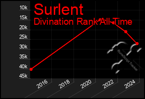 Total Graph of Surlent