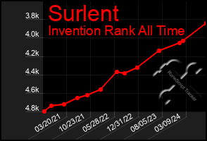 Total Graph of Surlent