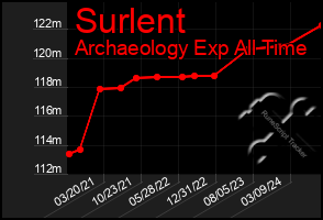 Total Graph of Surlent