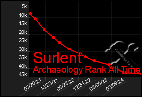 Total Graph of Surlent