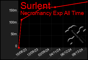 Total Graph of Surlent