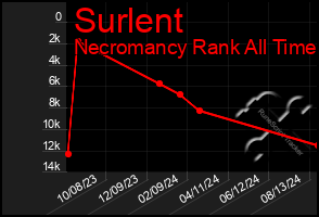 Total Graph of Surlent