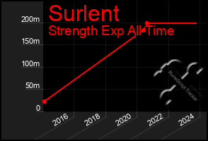 Total Graph of Surlent