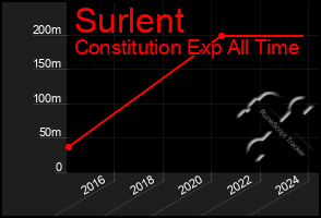 Total Graph of Surlent