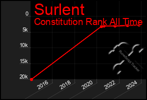 Total Graph of Surlent