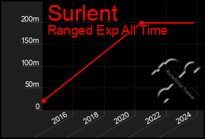 Total Graph of Surlent