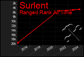 Total Graph of Surlent