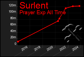 Total Graph of Surlent