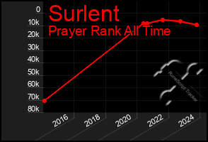 Total Graph of Surlent