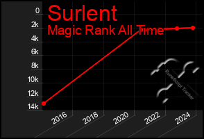 Total Graph of Surlent