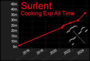 Total Graph of Surlent