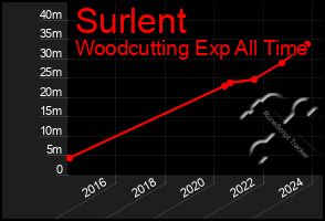 Total Graph of Surlent