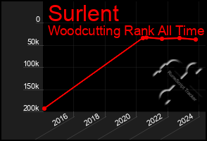 Total Graph of Surlent