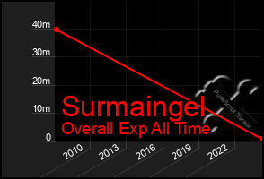 Total Graph of Surmaingel