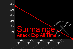 Total Graph of Surmaingel