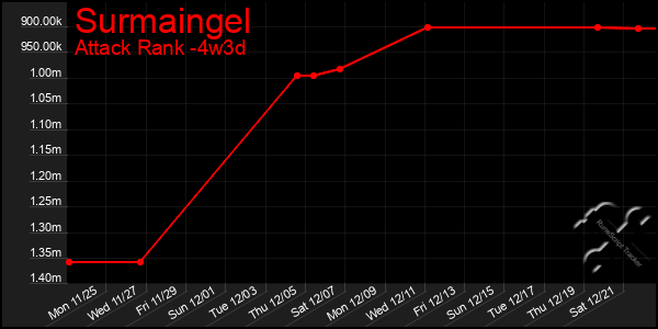 Last 31 Days Graph of Surmaingel