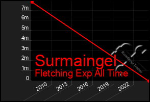 Total Graph of Surmaingel