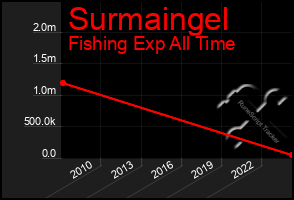 Total Graph of Surmaingel