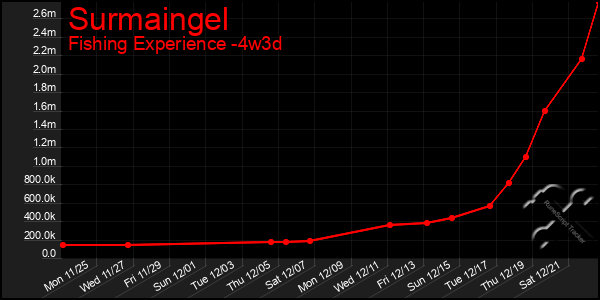 Last 31 Days Graph of Surmaingel