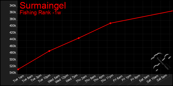 Last 7 Days Graph of Surmaingel