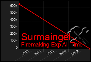 Total Graph of Surmaingel