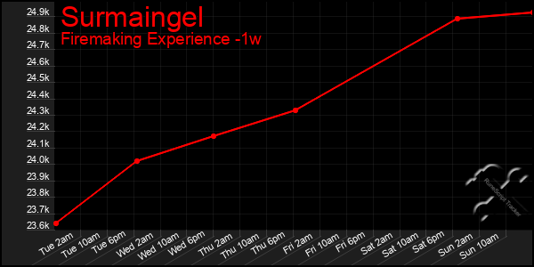 Last 7 Days Graph of Surmaingel