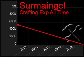 Total Graph of Surmaingel