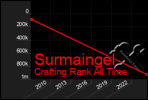 Total Graph of Surmaingel