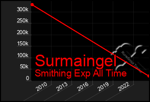 Total Graph of Surmaingel