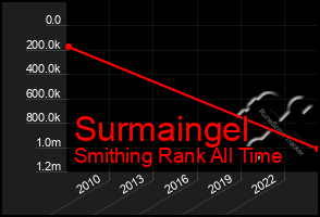 Total Graph of Surmaingel