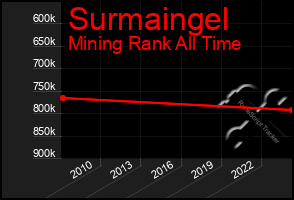 Total Graph of Surmaingel