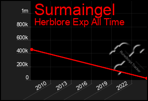 Total Graph of Surmaingel