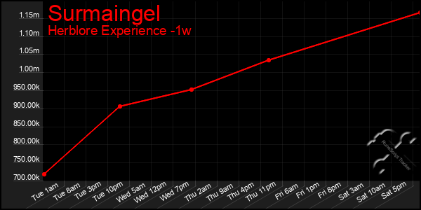 Last 7 Days Graph of Surmaingel