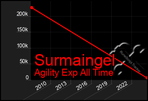 Total Graph of Surmaingel