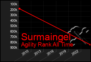 Total Graph of Surmaingel